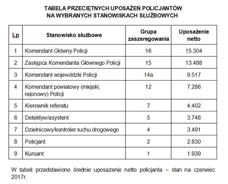 Ile zarabia podinspektor w policji? Sprawdź, co wpływa na wynagrodzenie!
