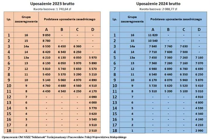 Jakie są realne zarobki w policji w 2026 roku?