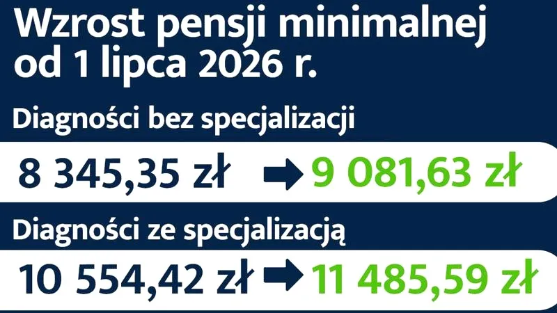 Kiedy możemy się spodziewać podwyżek dla policji w 2026 roku?