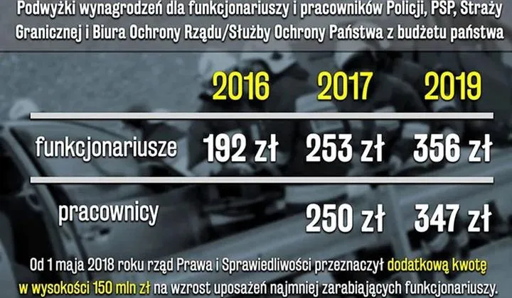 Podwyżki dla policji w 2026 roku – ile naprawdę dostaną funkcjonariusze?