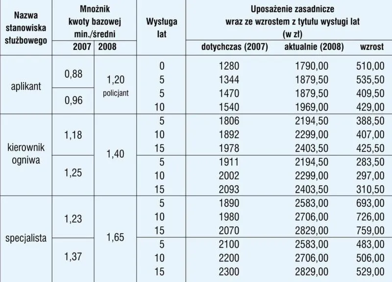 Kwota bazowa w policji