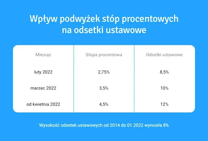 Obliczanie odsetek ustawowych