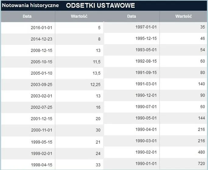 Odsetki od wyroków sądowych
