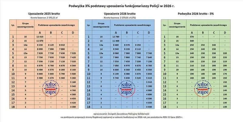 Prognozy podwyżek dla policji