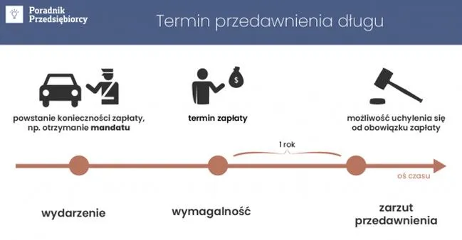 Przedawnienie wyroków sądowych