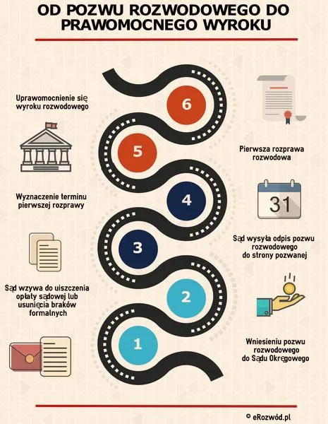 Terminy wyroku rozwodowego