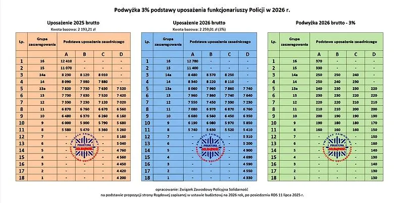 Wynagrodzenia policjantów 2026